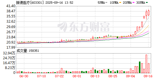 炒股10倍杠杆软件 振德医疗龙虎榜数据（9月15日）