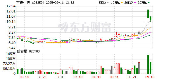 在线配资开户网站 东珠生态9月15日龙虎榜数据