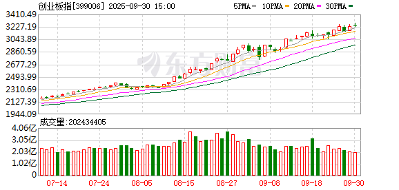 炒股10倍杠杆软件 A股三季度收官：创业板指单季暴涨50% 一批牛股涨超2倍