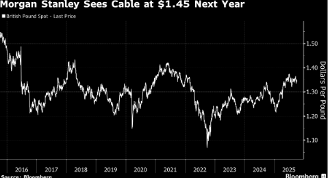 在线配资开户网站 摩根士丹利押注英镑将在2026年触及脱欧公投以来高点