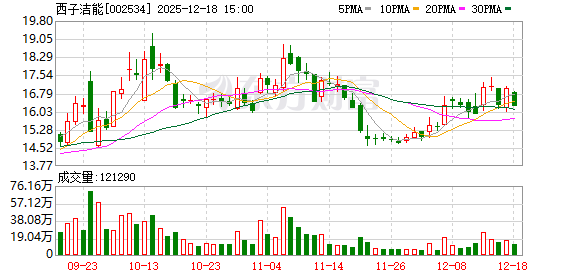 股指配资 西子洁能：截至2025年上半年，公司余热锅炉产品综合毛利率29.68%